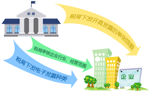 公共事业单位(水电煤气)通过税局行业资质申请,完成电子发票票种资格核定。